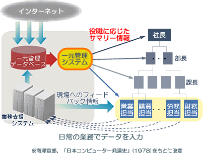 インターネットの発想の一元管理の流れ