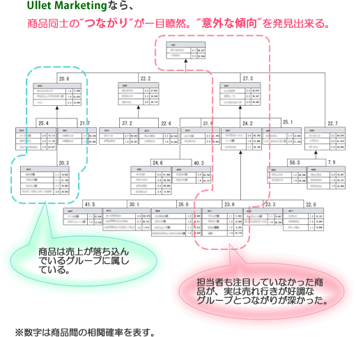 Ullet MarketingȂAim̂Ȃ肪ڗđRBӊOȌX𔭌oB